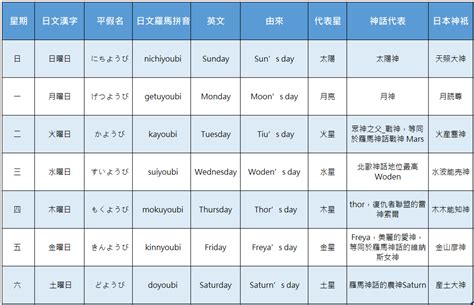 日本星期|【日本星期對照表】故事由來、記憶法、相關日文單字。